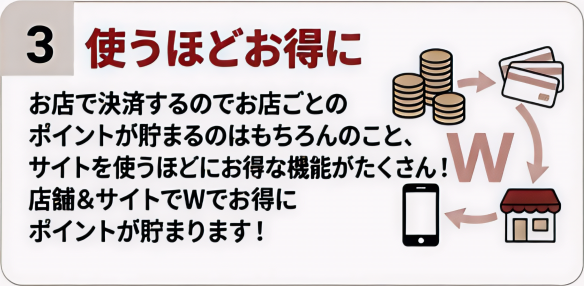 3. 使うほどお得に。店舗ポイントとサイト独自ポイントのダブルポイント。